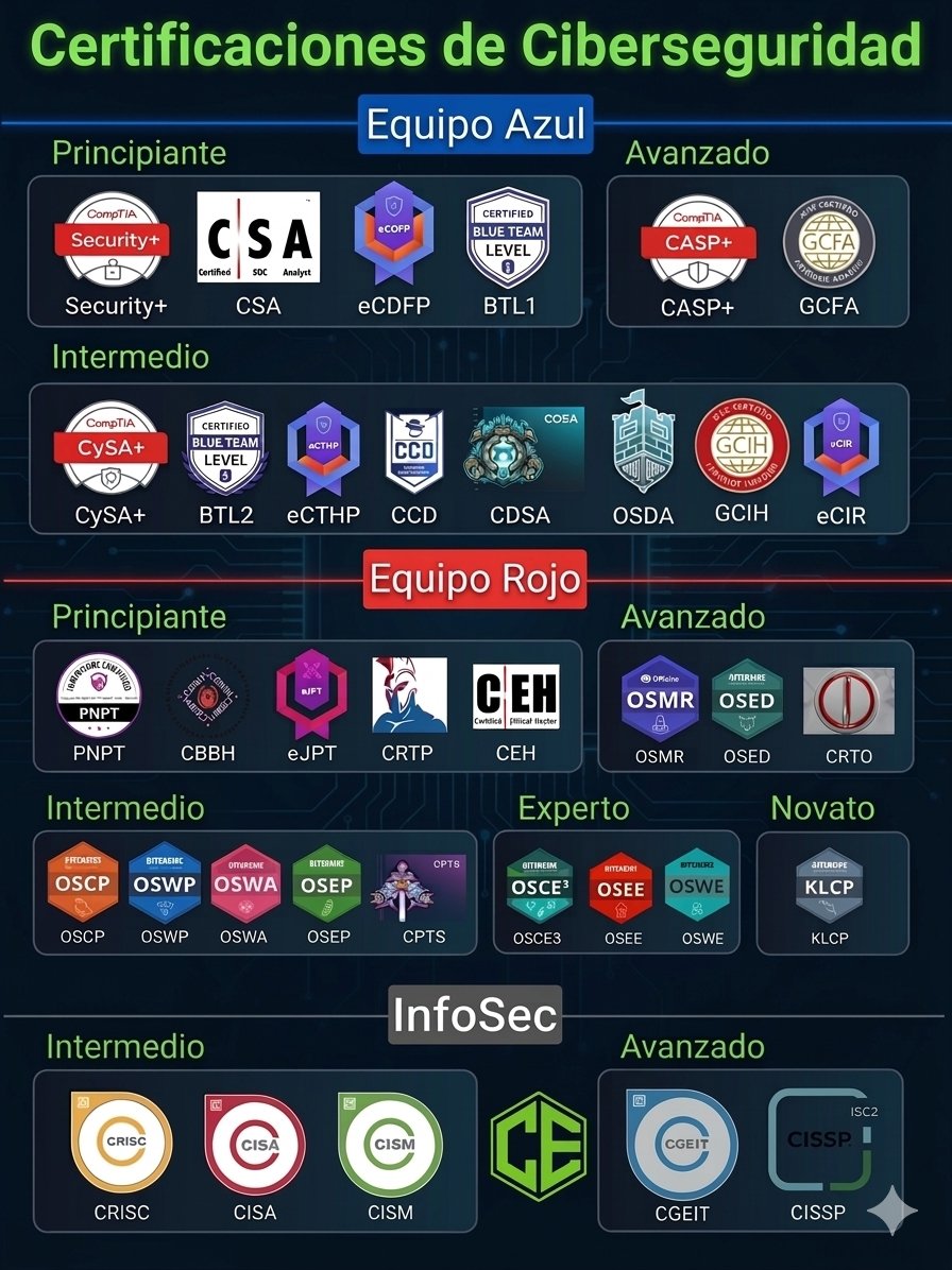Certificaciones de ciberseguridad.

Equipo azul // Equipo rojo // InfoSec
