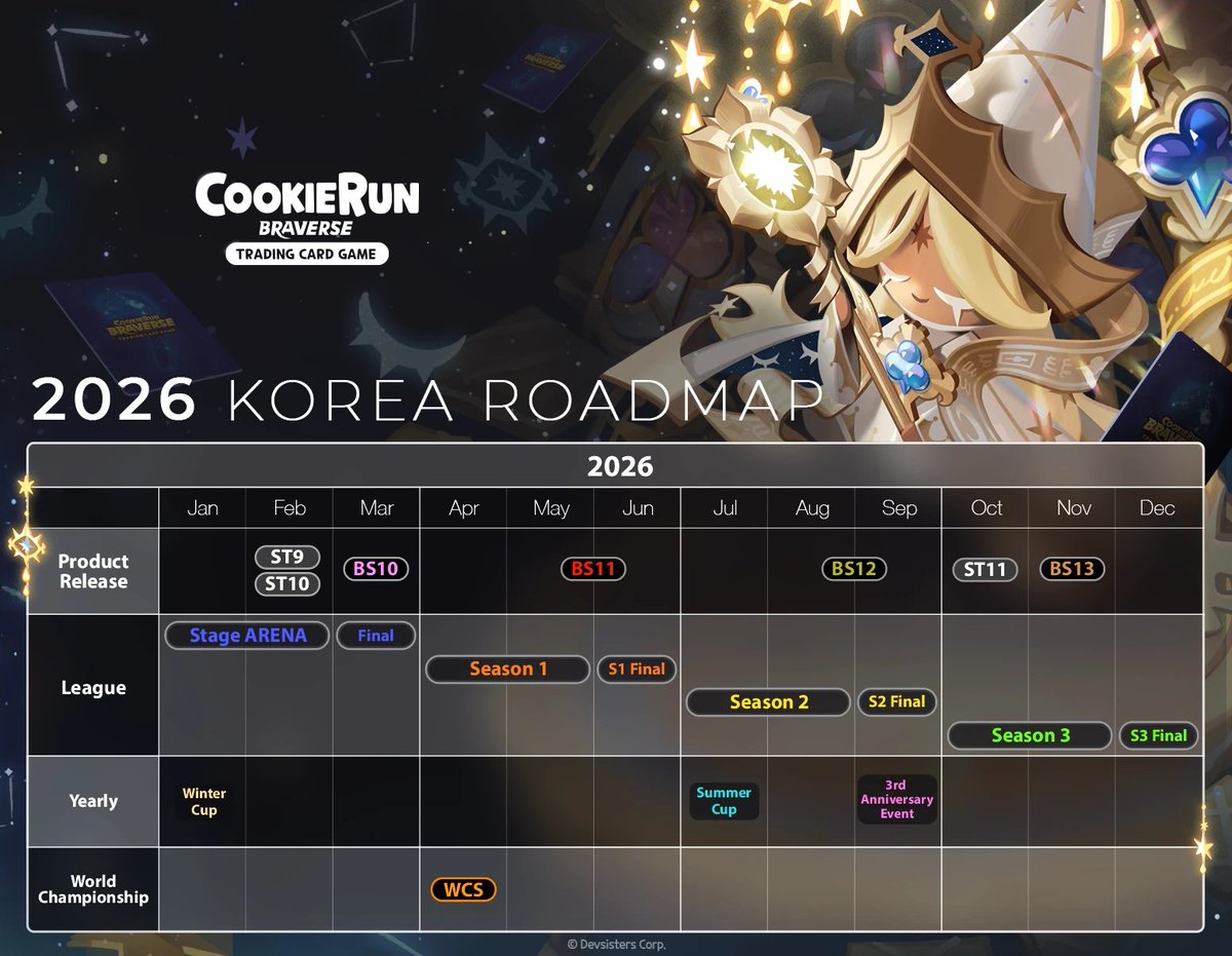 정말 몰라서 그러는데
브레이버스는 올해 9월이면 만 3년 차 들어가는데 
왜 애니버서리 부스터 팩이 없음?
프리미엄 부스터 형식으로 기존 카드 재록 생각은 있는거임???

26년 로드맵에 12탄 부스터가 다른 TCG에서 볼 수 있는 프팩 형식인건가?