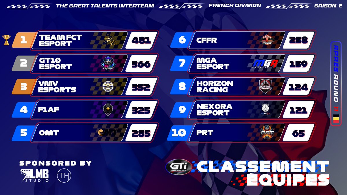 TheGTiChamp's tweet photo. La @TeamFcT_F1 succède à la @LigueFAF et remporte la saison 2 🏆
Félicitations à eux 👏
Mais rien n’est joué !!
La bataille pour le podium, ainsi que pour les 5e et 8e places, se décidera lors de la dernière course !
RDV mardi à Imola pour le grand final !
https://t.co/Y2Q62isx7r https://t.co/SmDqxxnSCV