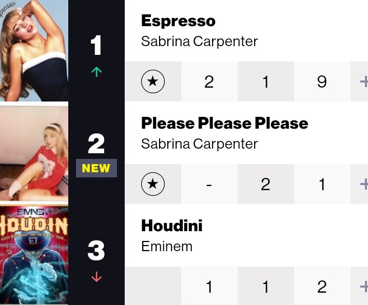 Kabeto_b's tweet image. En 2024, hace dos años, se lanzó Espresso, canción de Sabrina Carpenter

Lideró las listas en más de 20 países y fue su primer tema #1 en el listado Global 200.🎙️

Recibió la certificación de Platino por ventas físicas y descargas. #SabrinaCarpenter 🪩#Espresso #Pop