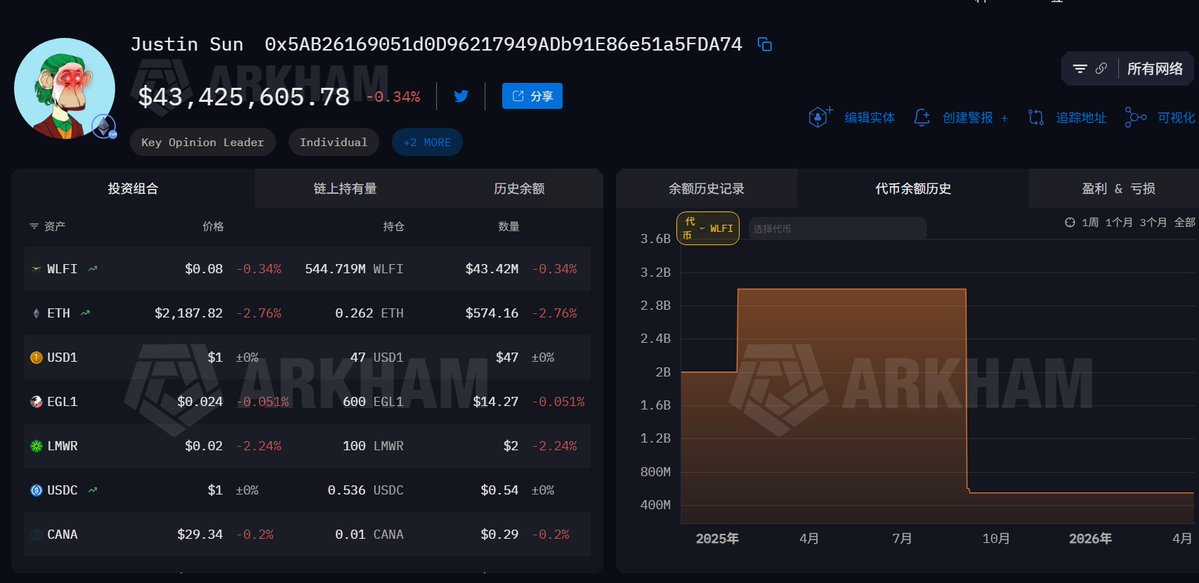 WEB3_furture's tweet image. 在智能合约中留后门，冻结投资者财产，这就是你们说的去中心化？

@justinsuntron 是 @worldlibertyfi 最大的外部投资者，2025年累计投入约7500万美元买入 $WLFI

2025年9月4日，WLFI Token合约:（0xda5e1988097297dcdc1f90d4dfe7909e847cbef6）的guardian地址调用:
