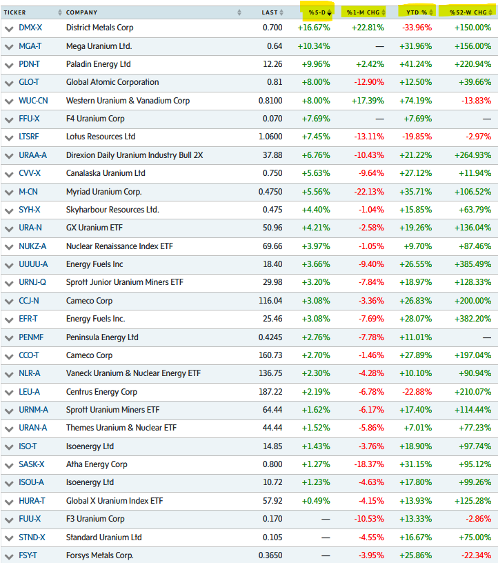 quakes99's tweet image. ⚡️Last week the #Iran war #EnergyCrisis drove urgency &amp;amp; momentum behind #CarbonFree #Nuclear #energy to highest level in over 50 years🏎️🔥⚛️🌍 but Spot #U3O8 moved just 63c higher📈🛢️☢️ while #Uranium #stocks had a mixed-bag week🎭⛏️ as risk-averse traders remain cautious.🦺🤠🐂