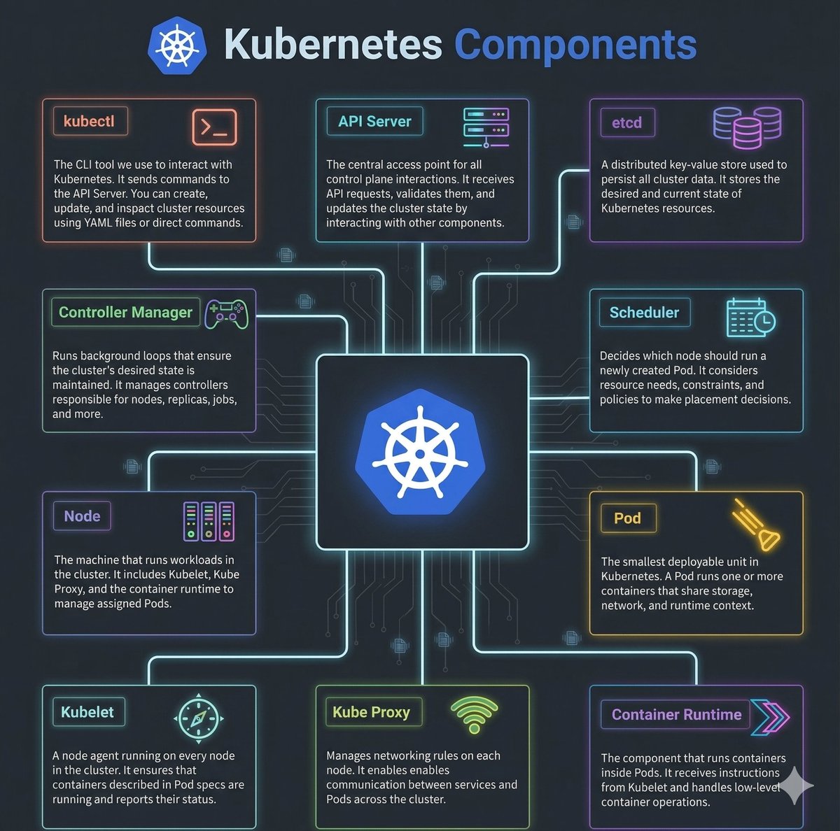 Kubernetes Components Explained ☸️ ️ The Control Plane (The Brain) → ...
