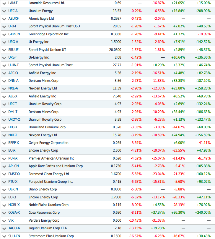quakes99's tweet image. ⚡️Last week the #Iran war #EnergyCrisis drove urgency &amp;amp; momentum behind #CarbonFree #Nuclear #energy to highest level in over 50 years🏎️🔥⚛️🌍 but Spot #U3O8 moved just 63c higher📈🛢️☢️ while #Uranium #stocks had a mixed-bag week🎭⛏️ as risk-averse traders remain cautious.🦺🤠🐂