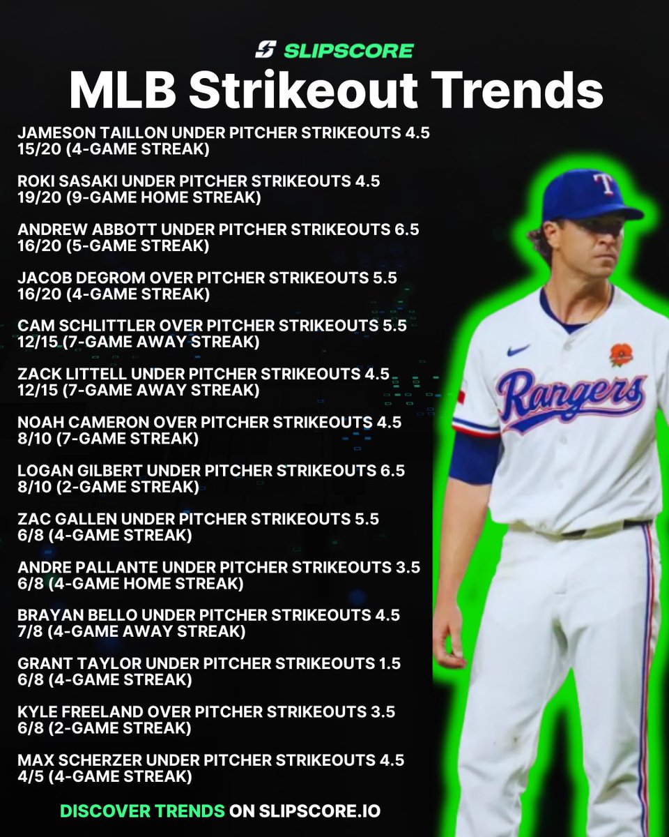 Slipscoreapp's tweet image. The Best MLB Pitcher Strikeout Props

Ranked by trend strength:
Jameson Taillon Under 4.5 Ks
Roki Sasaki Under 4.5 Ks
Andrew Abbott Under 6.5 Ks
Jacob deGrom Over 5.5 Ks

And more

All trends → Slipscore.io