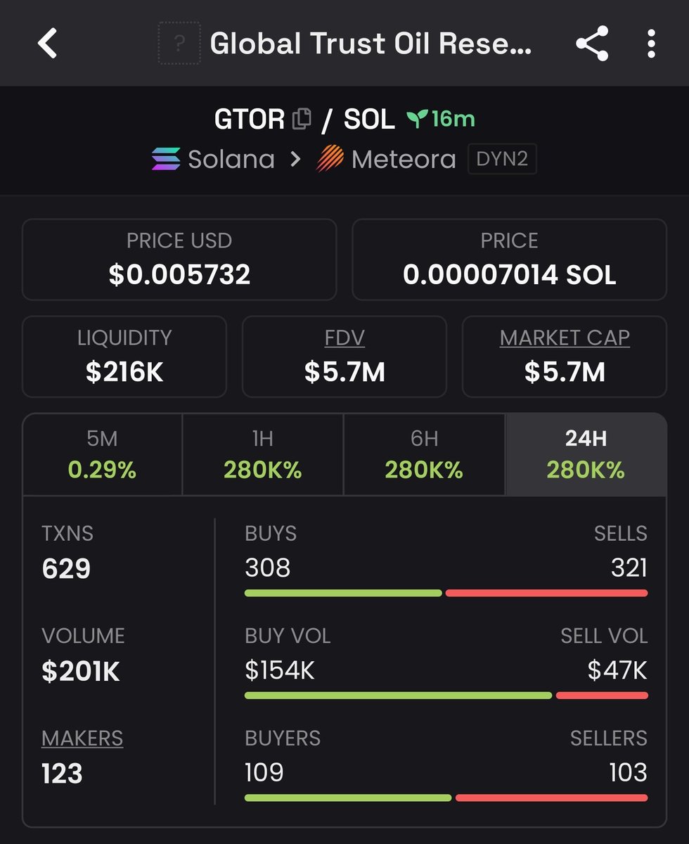 Stevocapital's tweet photo. A sniper bot just made nearly $7k from a $35 buy on $GTOR 

CA: GToRHHj2uQPQWfJfFHs9TzKgytecxiwj3ijKbJ8gao2U https://t.co/QnpkUHHlVj
