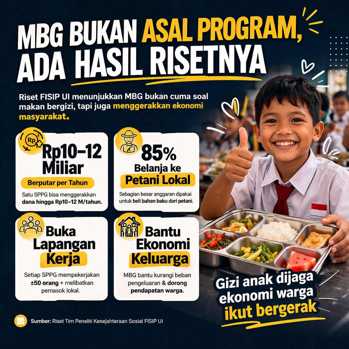 Program Makan Bergizi Gratis (MBG) nggak cuma ngasih makan, tapi juga menggerakkan ekonomi masyarakat sekitar! Berdasarkan Hasil riset MBG, program ini terbukti membuka lapangan kerja dan meningkatkan pendapatan warga. Yuk, dukung terus program baik ini!
#MakanBergiziGratis #MBG