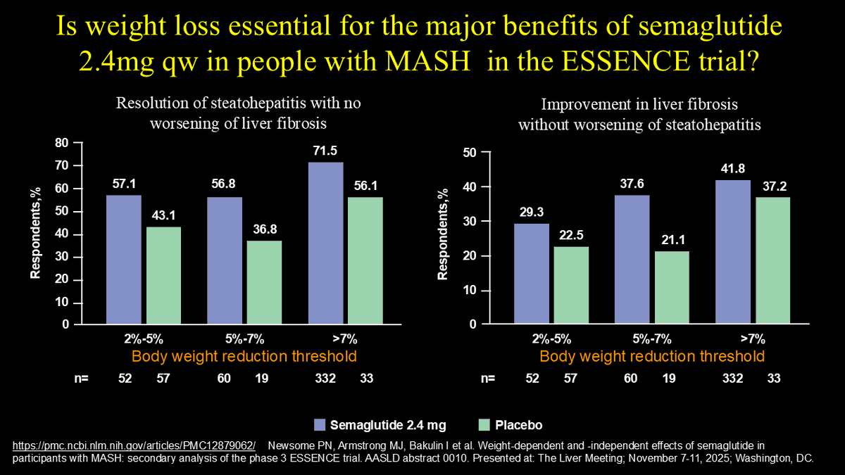 DanielJDrucker's tweet image. #weightloss is a cornerstone of the medical management of #MASH as lifestyle management clearly helps reduce hepatosteatosis. Surprisingly, posthoc analysis of ESSENCE trial data with semaglutide reveals substantial weight loss-independent benefits-how does this happen?