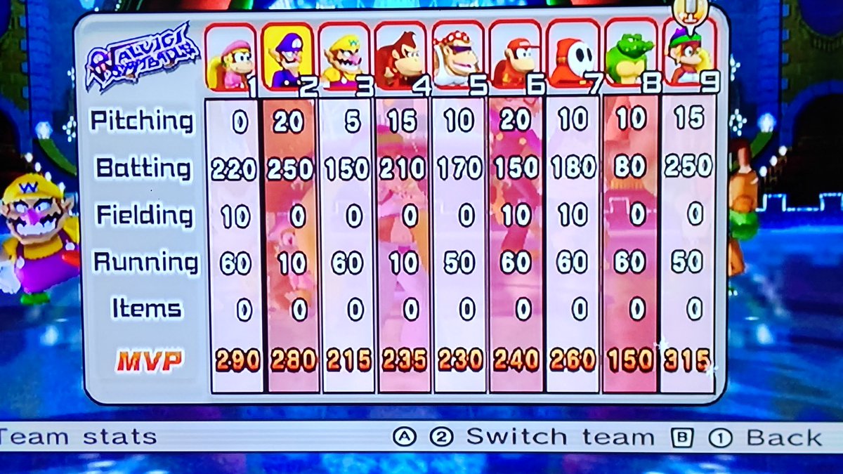 yscbrewer's tweet image. Tiny Kong has been crowned for the MVP as her 6th time.
#mariosupersluggers #wii 
#dixiekong #waluigi (Wario) (Donkey Kong) (Funky Kong) (Diddy Kong) (Shy Guy) (Kritter) #tinykong