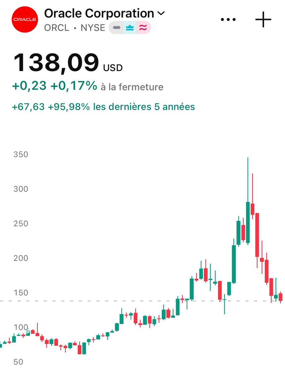 Je garde un œil très attentif sur $ORCL en ce moment et je suis en train de réunir des fonds pour me positionner dessus.

Après une correction notable par rapport aux sommets du début d'année, le dossier devient de plus en plus sexy. 

Oracle n'est plus le "vieux" géant des bases