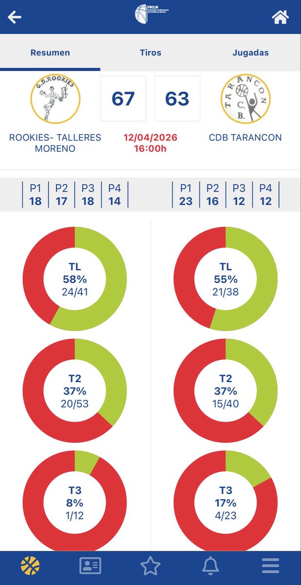 rookiesalcazar1's tweet image. Victoria 67-63 ante CBD Tarancón para meternos entre los 8 mejores equipos de la categoría. El equipo tiró de coraje y se llevó un partido con muchas alternancias en el marcador. #rookies🏀🏀