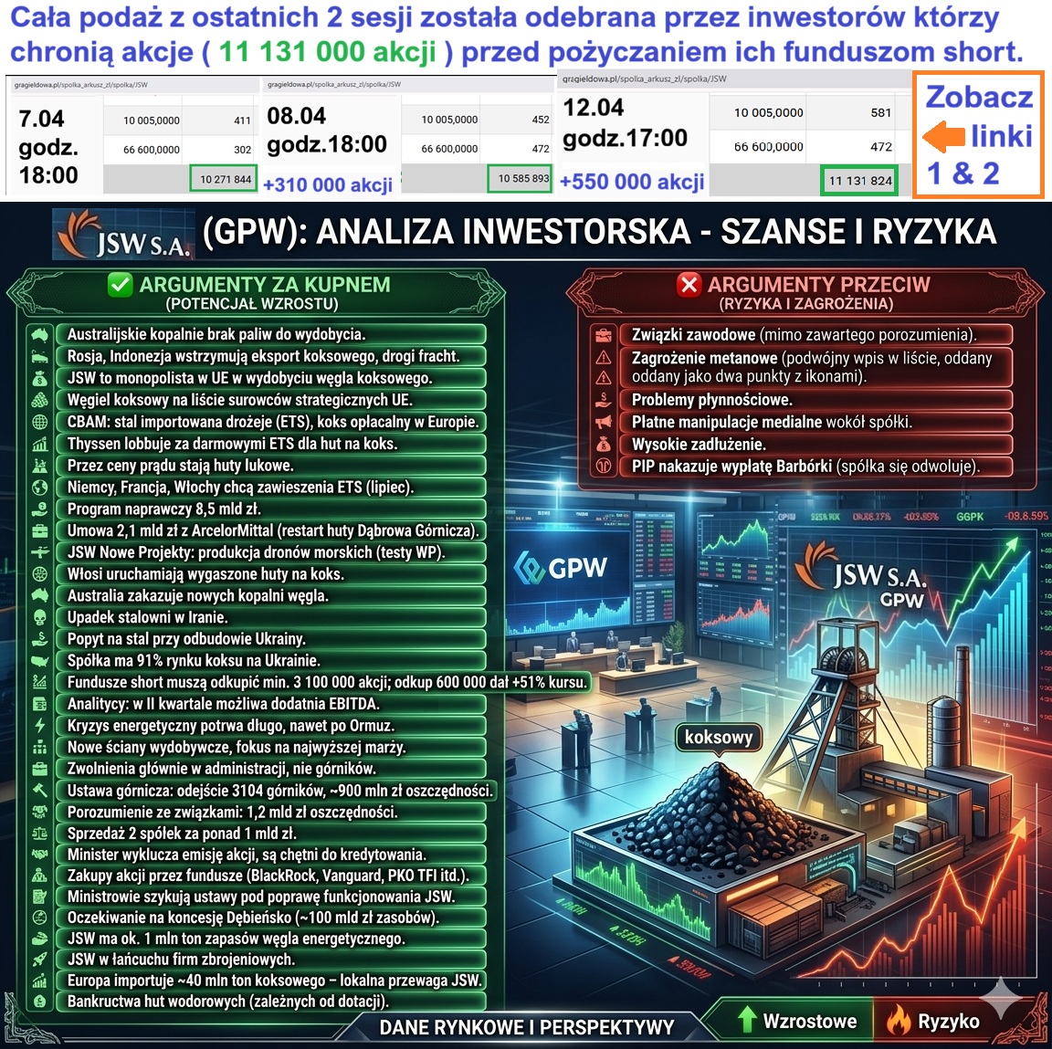 Aktualizacja JSW⚒️ argumenty 🟢vs🔴12.04.2026. Short squeeze Avis link 👇6⃣. Analiza XTB 5⃣. Jeżeli chcesz analizę Avis na kanale ogólnym, napisz o tym  i kliknij ikony ❤️🔁oraz dodaj do zakładek 🔖. Jeżeli min. 100 osób to wszystko zrobi - wrzucę na kanał ogólny.

Link1⃣Analiza