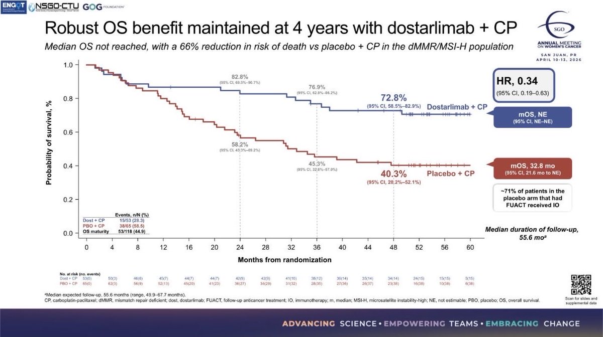 RUBY <a href="/GSK/">GSK</a> updated 4yr survival data with additional 30mo FU showing median PFS and OS not yet reached at #SGOAAM26. Only 4 more progression events with 73% response at 48mo and 66% reduction in hazard ☣️. WILD. First shot, best chance with immunotherapy.