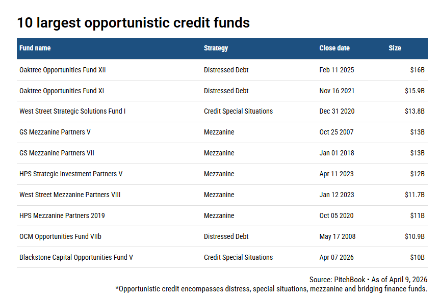 junkbondinvest's tweet photo. The 10 largest opportunistic credit funds ever raised below

Blackstone just closed the newest entry last week https://t.co/msnA4t7myo