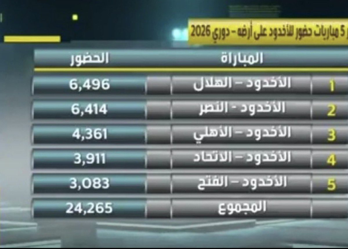 محمد العبدالله(وصيف بطل العالم ) tweet media