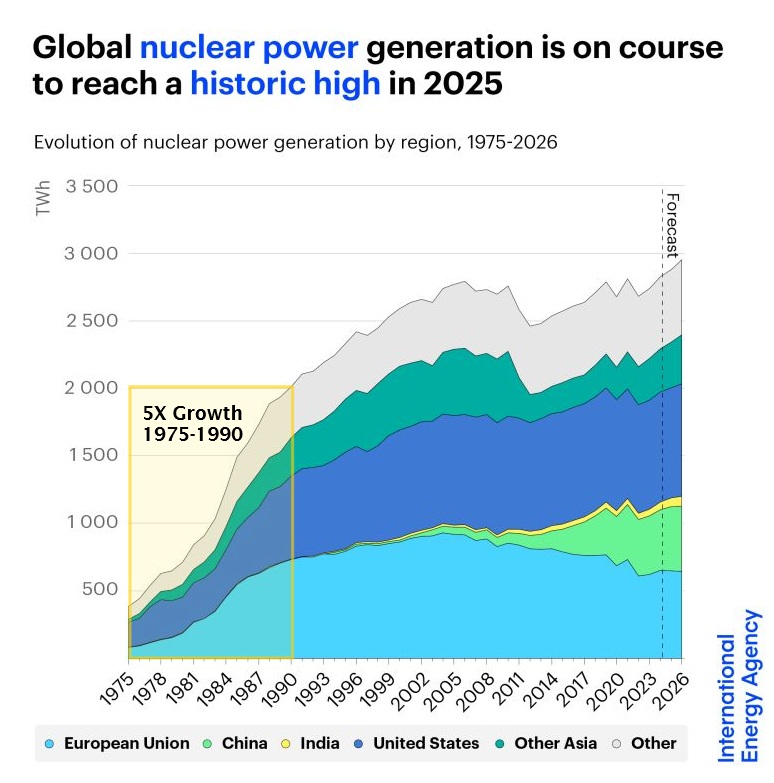 quakes99's tweet image. There's now growing consensus that this 2026 #EnergyCrisis is driving nations to pivot away from #oil &amp;amp; #gas to alternative 24/7 #CarbonFree #energy to achieve #EnergySecurity🌞🌏 setting the stage for #Uranium to skyrocket in a repeat of historic 1970s #Nuclear expansion🚀⚛️🤠🐂