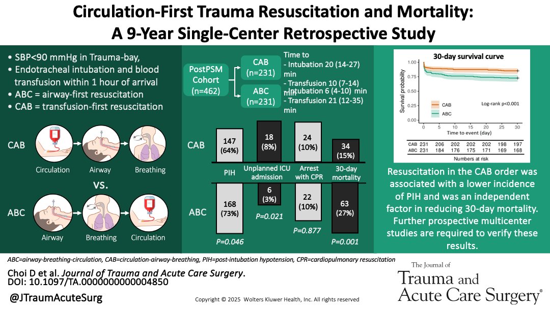 Journal of Trauma and Acute Care Surgery tweet media