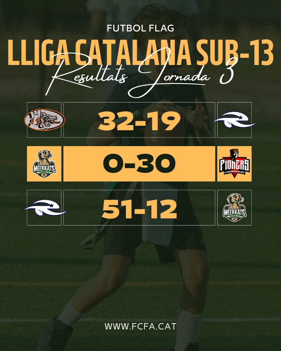 FCFAtwi's tweet image. ⚡ RESULTATS ⚡ 

🏆 J3 Lliga Catalana Aleví #FutbolFlag

🏟️ Montigalà (Badalona) 

#FCFA #LCFFS13 @UFECcat @esportcat #CornellàMeerkats #UllastrellBacus @BDN_Dracs @AcademyDracs @barberarookies @pioners @terrassareds