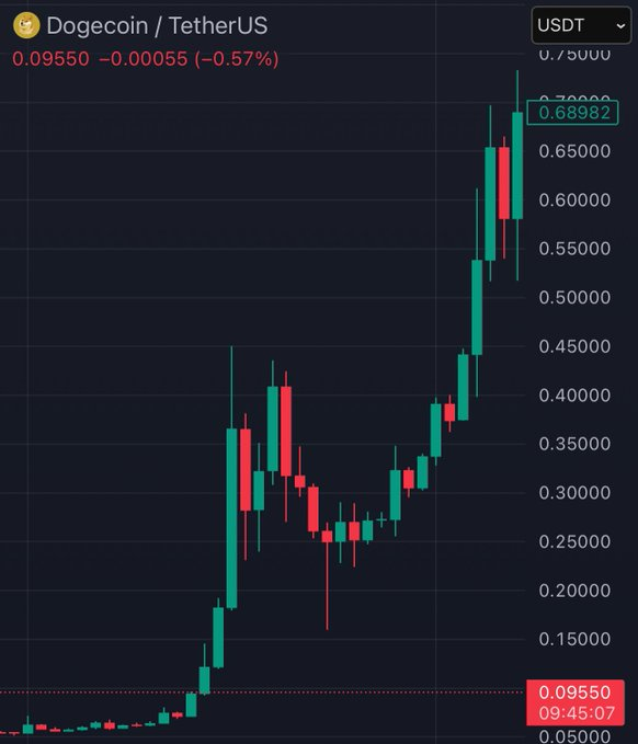 elonmuskTODAYC's tweet image. In 2021, $DOGE went from $0.05 to $0.737 in just 1 month 👀

Thats what a true Bull Run looks like 🐕

History doesn't always repeat, but it often rhymes #Dogecoin