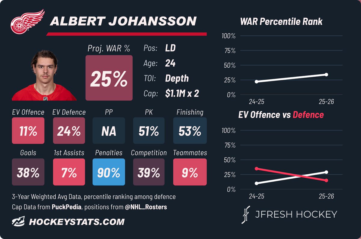 Wouldn’t think this could be true since Walman has been really underwhelming, until you see the Red Wings Defense lineup🤣