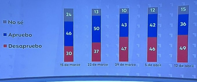 Kast ganó con votos prestados pero ya los perdió , sigue bajando fuerte en las encuestas, si sigue a este ritmo de aqui a diciembre se va a tener que ir #KastElBreve