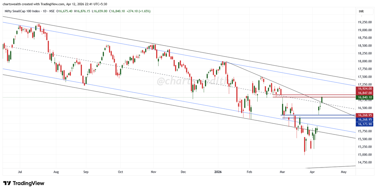 chartswealth's tweet image. NIFTY SMALL CAP
(Daily Chart)
#cnxsmallcap #niftysmallcap