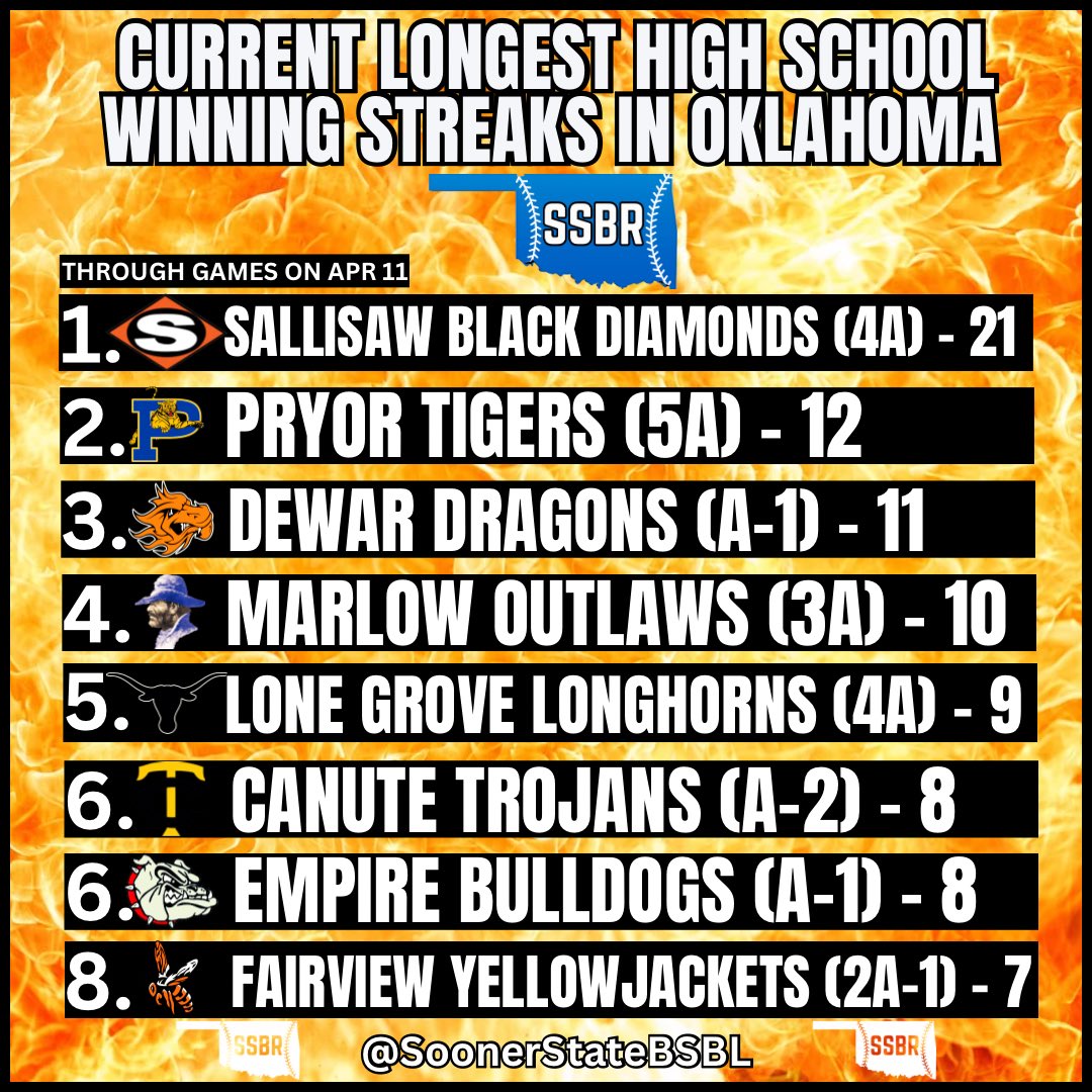 𝙃𝙄𝙂𝙃 𝙎𝘾𝙃𝙊𝙊𝙇 𝙃𝙀𝘼𝙏 𝘾𝙃𝙀𝘾𝙆

➡️Sallisaw is the only undefeated team left in Oklahoma
➡️Empire and Fairview make their first ever appearance in the Heat Check

#OKPreps