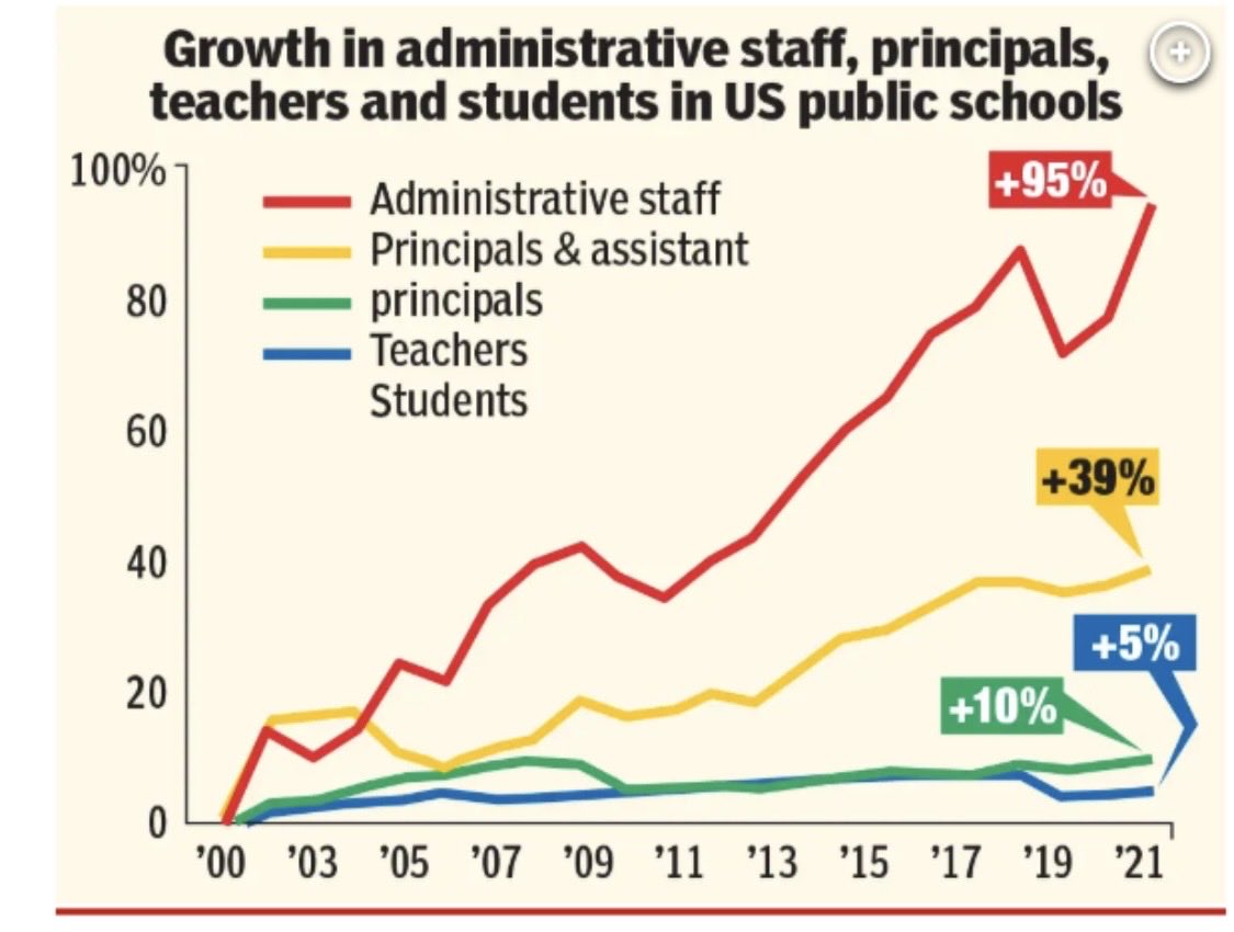 NutsBark's tweet photo. @FreedomAmerica Just part of the Administrative Grift… The schools are being run like “Non-Profits” with our tax dollars. Eliminating student evaluations just lessens their burden to actually teach &amp; take the money for nothing. https://t.co/A4LN7ocGYN