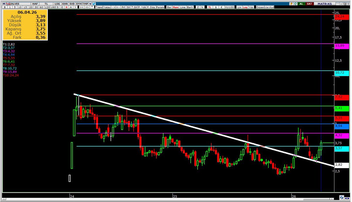 Bozokbey52's tweet image. ALVES KABLO

Haftalık teknik görünüm güzel. Onay görüntüsü mevcut. 4.94-5.55 arası önemli DİRENÇ bölgesi. Bu seviyeler üzerinde kalıcılık 7.52 seviyesine, 7.52 üzeri kalıcılık ise sırasıyla 10.72-15.89-24.24 seviyelerine hareketi beraberinde getirebilir. 

#nnf fonu 97.2 mn lot