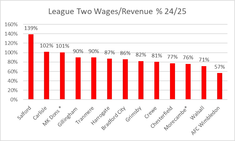 KieranMaguire's tweet photo. Wages are broadly similar to the previous season, although 23/24 featured Wrexham. Wages average 88% of revenue. https://t.co/xX6foYh7uz