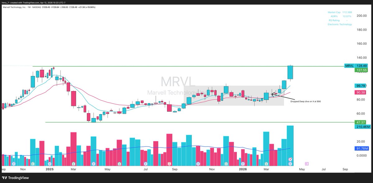 Venu_7_'s tweet image. $MRVL - been talking about Marvell for a while now.

Not to spam your timeline, but because the opportunity was there. Thesis was laid out early, positioning was clear.

Within a month, it’s at $130 from $90 on March 16 - almost a 50% move in this market. I was confident when I