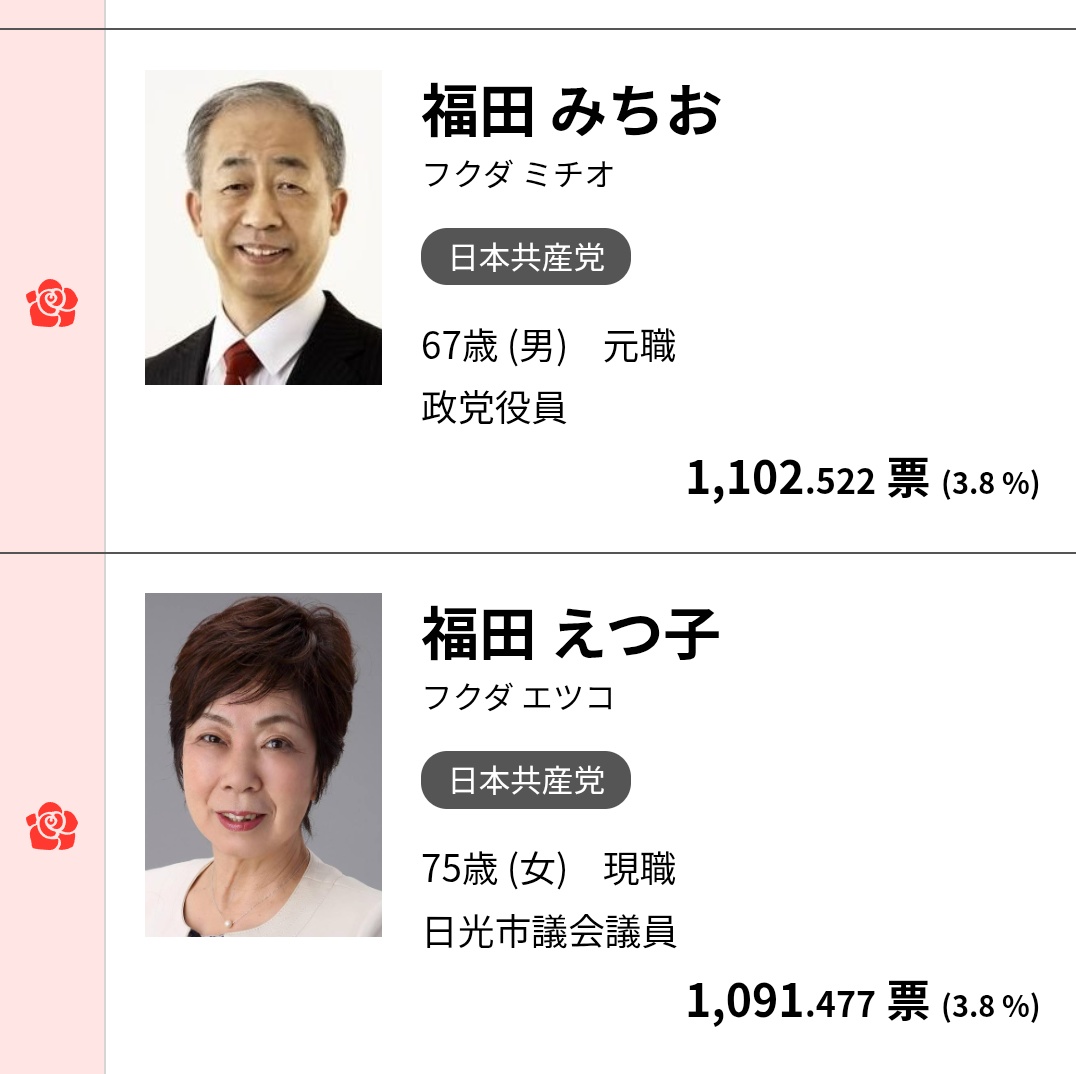 日光市議選挙でも、日本共産党の福田みちおさんが返り咲き！