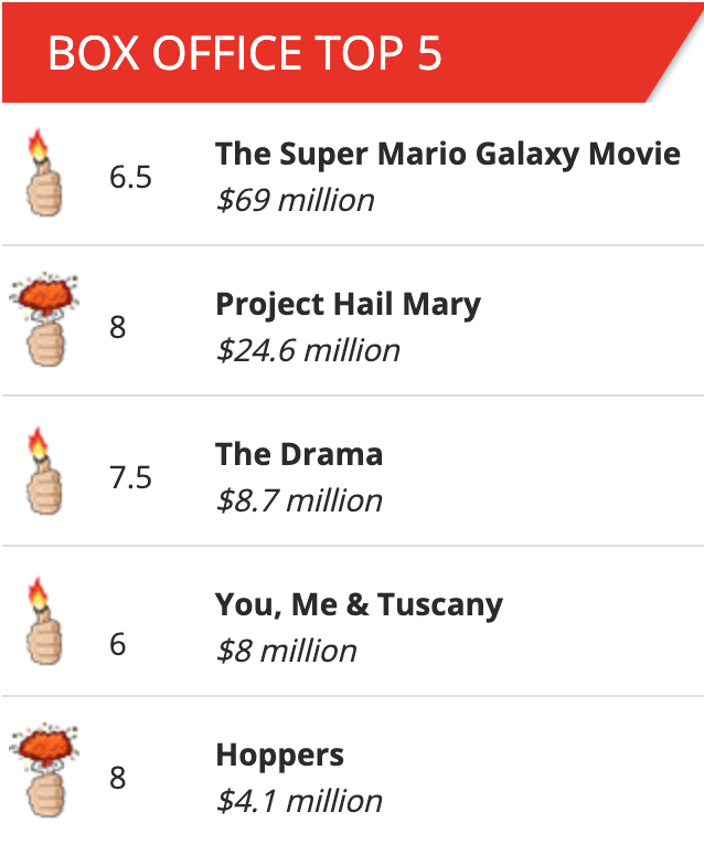 The Super Mario Galaxy Movie holds it down at the weekend Box-Office! Check out the rest of the Top 5 along with their 🔥👍 ratings below. What did you watch?