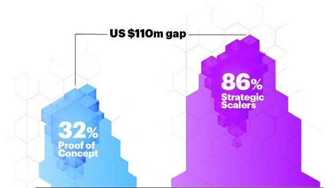 SmesGoals's tweet image. An @Accenture research shows that three out of four execs understand they need to scale AI across the organization to stay competitive—and in business entirely.

 accntu.re/3eGSrc1 rt @antgrasso #AI #CEO #DigitalStrategy