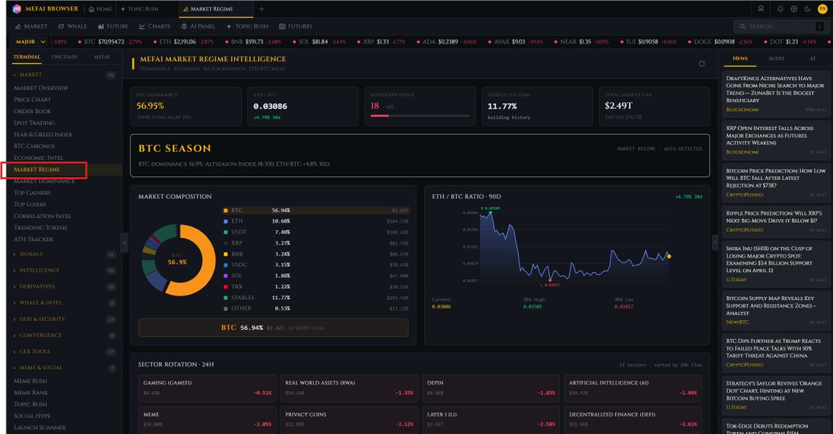 Market Regime Intelligence

We built a realtime market regime detector that classifies the entire crypto market into 4 states, BTC SEASON, ALT SEASON, RISK OFF, or TRANSITION.

Not a simple label. The system cross-references:
- BTC dominance vs historical zones
- ETH/BTC 90 day