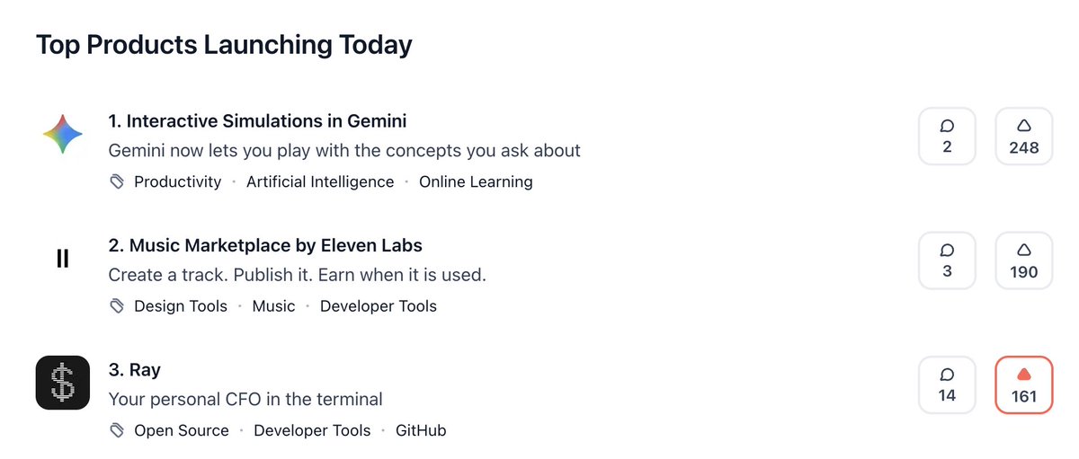 cjdinnison's tweet photo. @ProductHunt @Plaid @nextjs @claudeai #3 on @ProductHunt (after Google and Eleven Labs 👀) https://t.co/WyHV1WMBBF