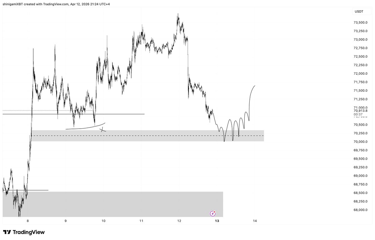 onepieceXBTC's tweet image. $BTC

expecting a pull back from here

#BTCUSDT #CryptoTwitter