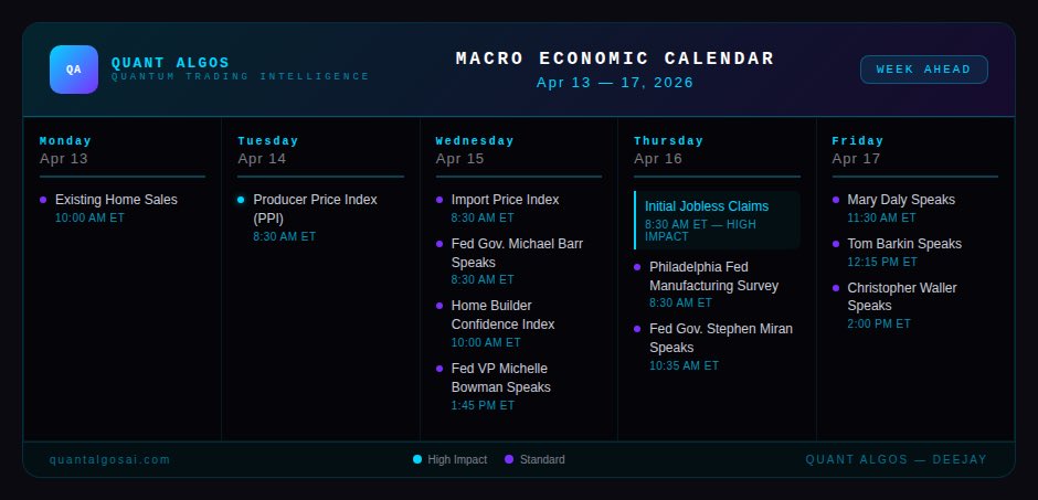🚨 MACRO WEEK AHEAD | Apr 13–17, 2026 📅
High-impact data &amp; Fed speakers locked in 👀
🔵 TUESDAY • PPI 8:30 AM ET
🔵 THURSDAY • Initial Jobless Claims 8:30 AM ET — HIGH IMPACT
Plus: 📍 Monday – Existing Home Sales 📍 Wednesday – Import Prices, Home Builder Confidence, Barr