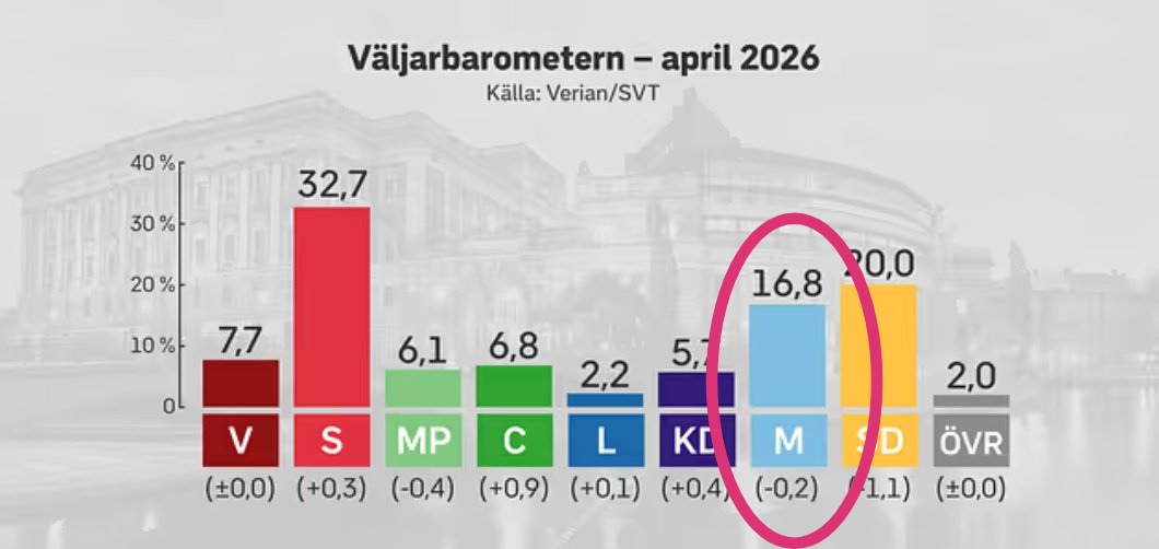 Kämpa <a href="/beckmansasikter/">Lars Beckman</a> 
Jag kommer heja på dig tills ni når 13%👍