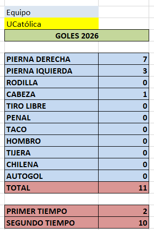 JuanCarlosPadiF's tweet image. ⚓️#EstadísticasJCP📈⚽️..⚓
Al momento la #UCatólica ha marcado 11 goles #Detalle