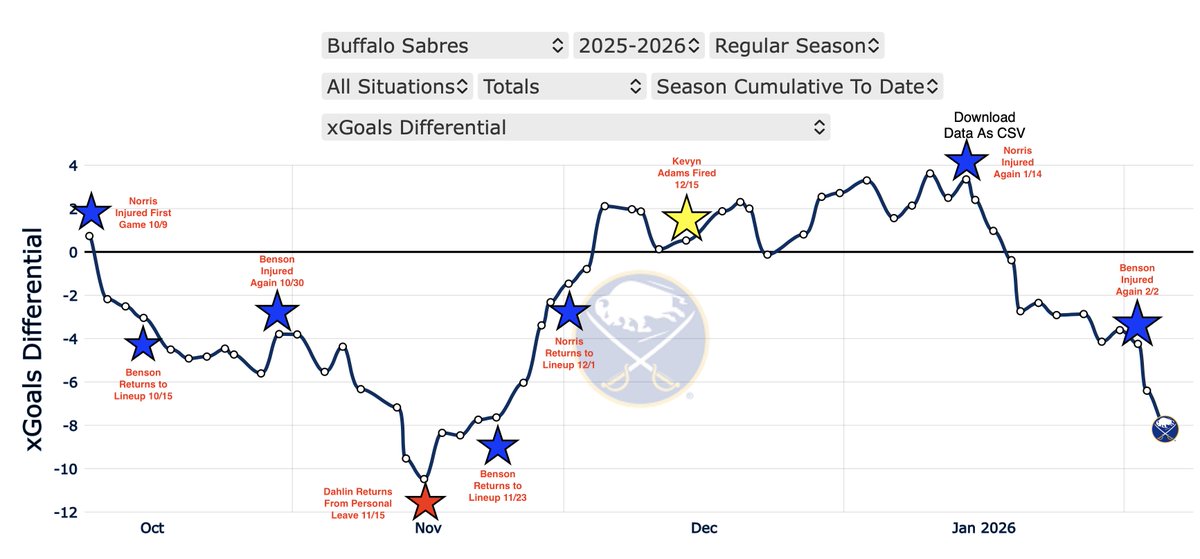 Inside1Buffalo's tweet photo. @Matt_Bove There is nothing like national media waking up local media to a BUF story.

The real story about the @BuffaloSabres turnaround has always been about the play of Dahlin.

He has been the best D since returning from Sweden and deserves to win the Norris and possibly even the Hart. https://t.co/TEnlxibF8O