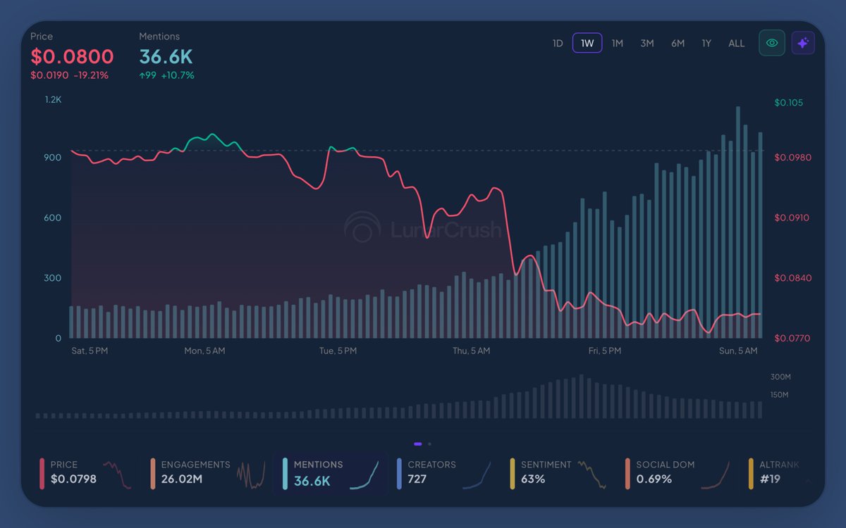 Social activity on $WLFI is soaring higher today.

The mechanics of why is complicated but we'll try to summarize what the community is posting about...

$WLFI deposited $5B of its own token as collateral on Dolomite.

They then borrowed $75M in stablecoins, and sent $40M