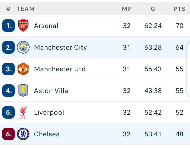 ASSNOL mtashika adabu zenu mabladfakn nyinyi. Liverpool we are extremely happy. Ile kiherehere mob sai hamna💯
Na nyinyi CHELLSHITTT mlifikiri you can be ahead of us! Olewenu