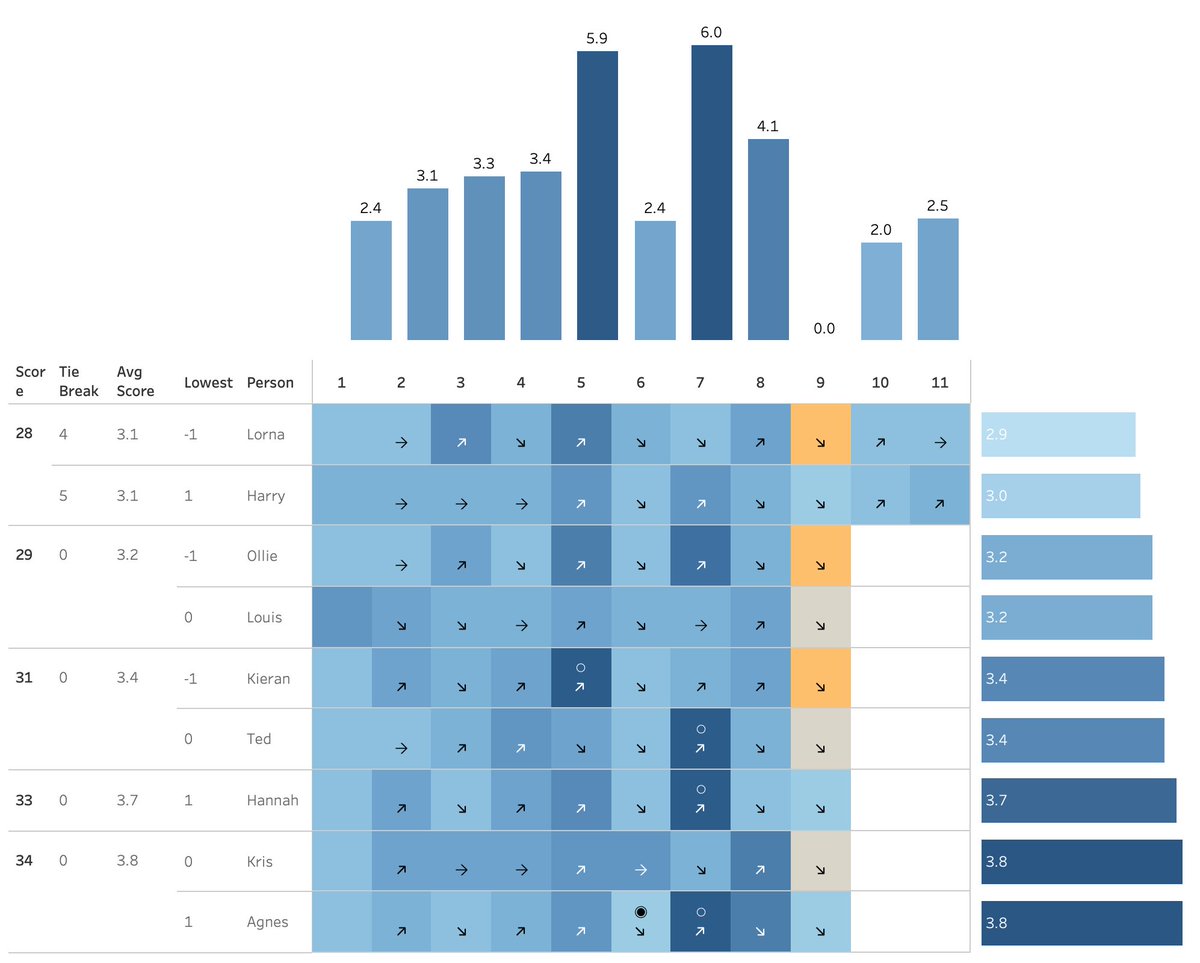 wCantPlayTennis's tweet image. 《 #WOW2025 w33 》

#勝手にWOWをひろめ隊 の #Tableau筋トレセット10 の7個目。
なんとなくそれっぽい形はできたけど、まだ細部の計算が合ってない🤔

#1日1Tableau #365DaysOfData #Tableau #WorkoutWednesday