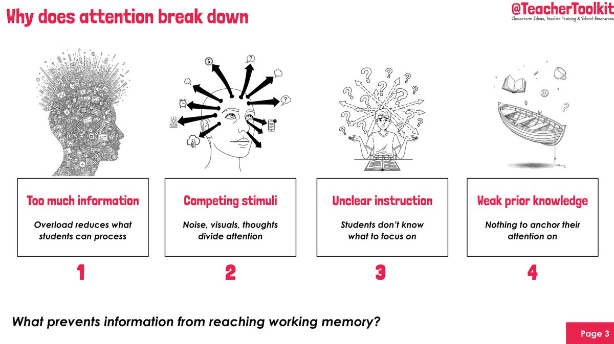 TeacherToolkit's tweet photo. 🤔  Why does attention span in classrooms break down?

NEW resource https://t.co/bY1GBXdWNx 

🚀  You can NOW sign up as a school for #TheToolkit 

🟢  https://t.co/Pp3AYy2f4F 

Immediate access to ~350 resources 

🗣️  Learn more https://t.co/Z0Ud7oHjWb https://t.co/1cunlVLoR9