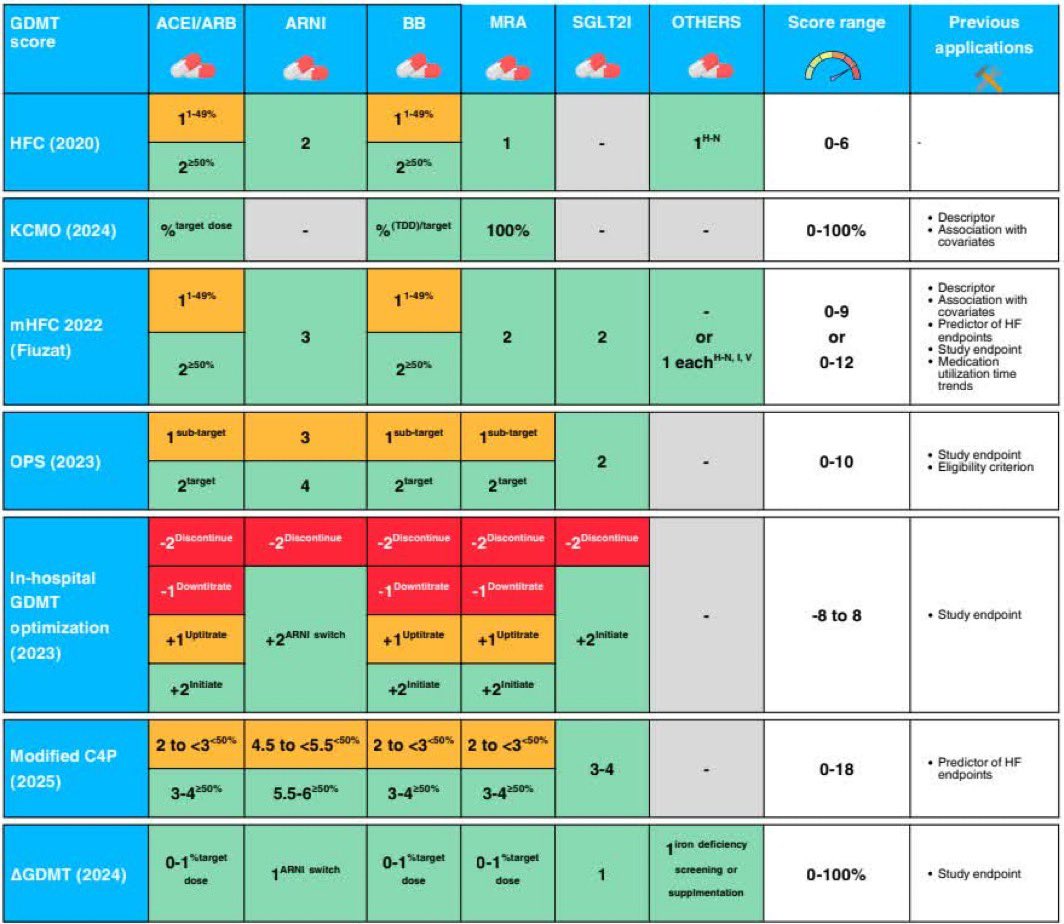 drbennisahmed's tweet photo. Heart Failure Guideline-Directed Medical Therapy Scoring Systems: A Scoping Review

Multiple, disparate scores have been developed to quantify heart failure with reduced ejection fraction GDMT optimization, undermining the original intent. Key gaps in scores include heterogeneous weighting of drug classes and doses, minimal incorporation of intolerance to identify maximum-tolerated therapy, and heterogeneous incorporation of therapies beyond quadruple therapy

#Cardiology #MedTwitter #CardioTwitter #HeartHealth #Healthcare
@mvaduganathan @SJGreene_md @DrMarthaGulati @hvanspall @gcfmd @hfcollaboratory @ShahzebKhanMD @safchat 
https://t.co/31XLTszj3A