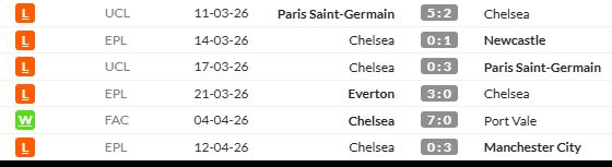 Chelsea haven't even scored a goal in their last four defeats. Barring the FA Cup win over a third-tier side, they're in dire form and in danger of missing out on the Champions League - which would help fix their finances to a certain extent after record losses.
