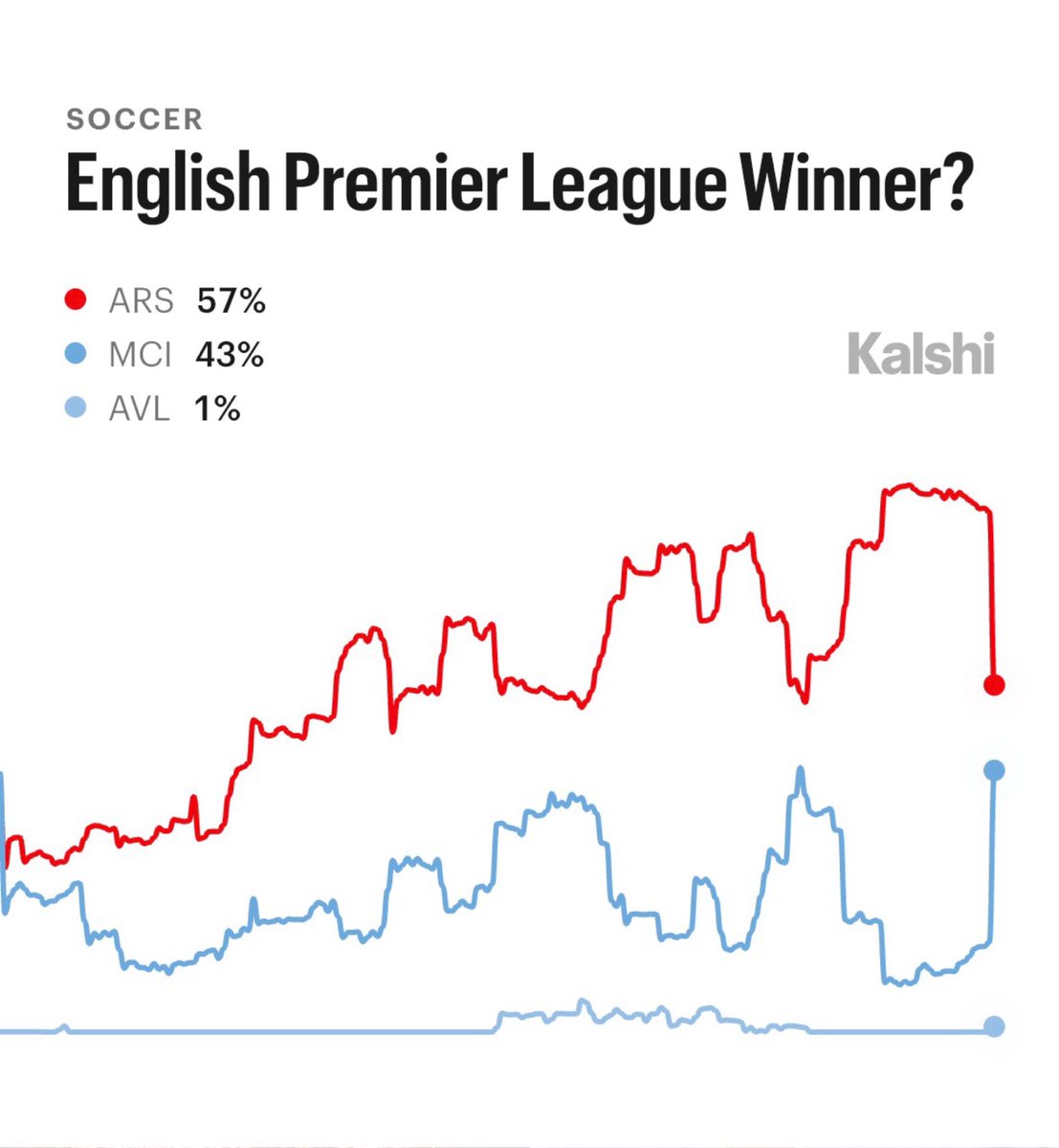 KalshiSports's tweet image. NEW: Arsenal’s chances to win the Premier League have fallen to 57% on Kalshi after recently sitting at 90%.

Will they bounce back, or are we about to see an epic choke?