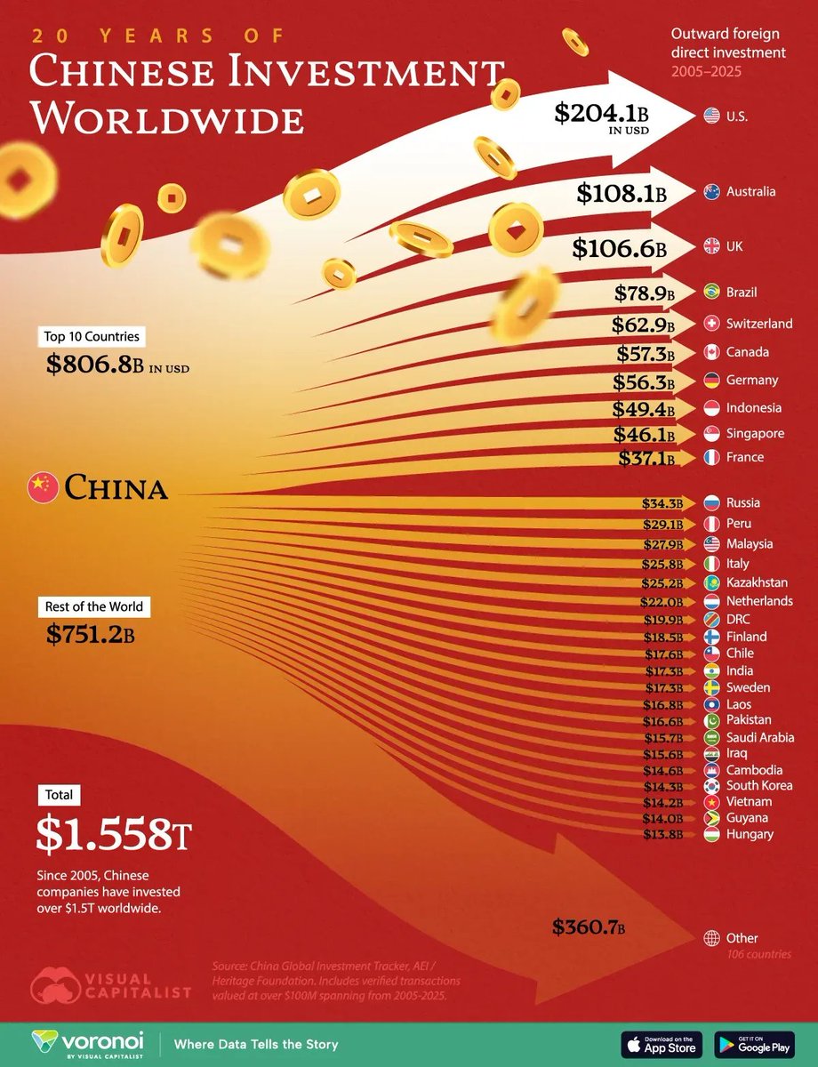 fklivestolearn's tweet image. Global Business Week: 20 Years of Chinese Investment Worldwide. The State of #FinancialMarkets &amp;amp; Economies, Weekly Charts, #Business Trends &amp;amp; Statistics. #GlobalEconomy #Investing

👉 shorturl.at/uPudK 

@technicitymag @gvalan @DrFerdowsi @junjudapi @mary_gambara