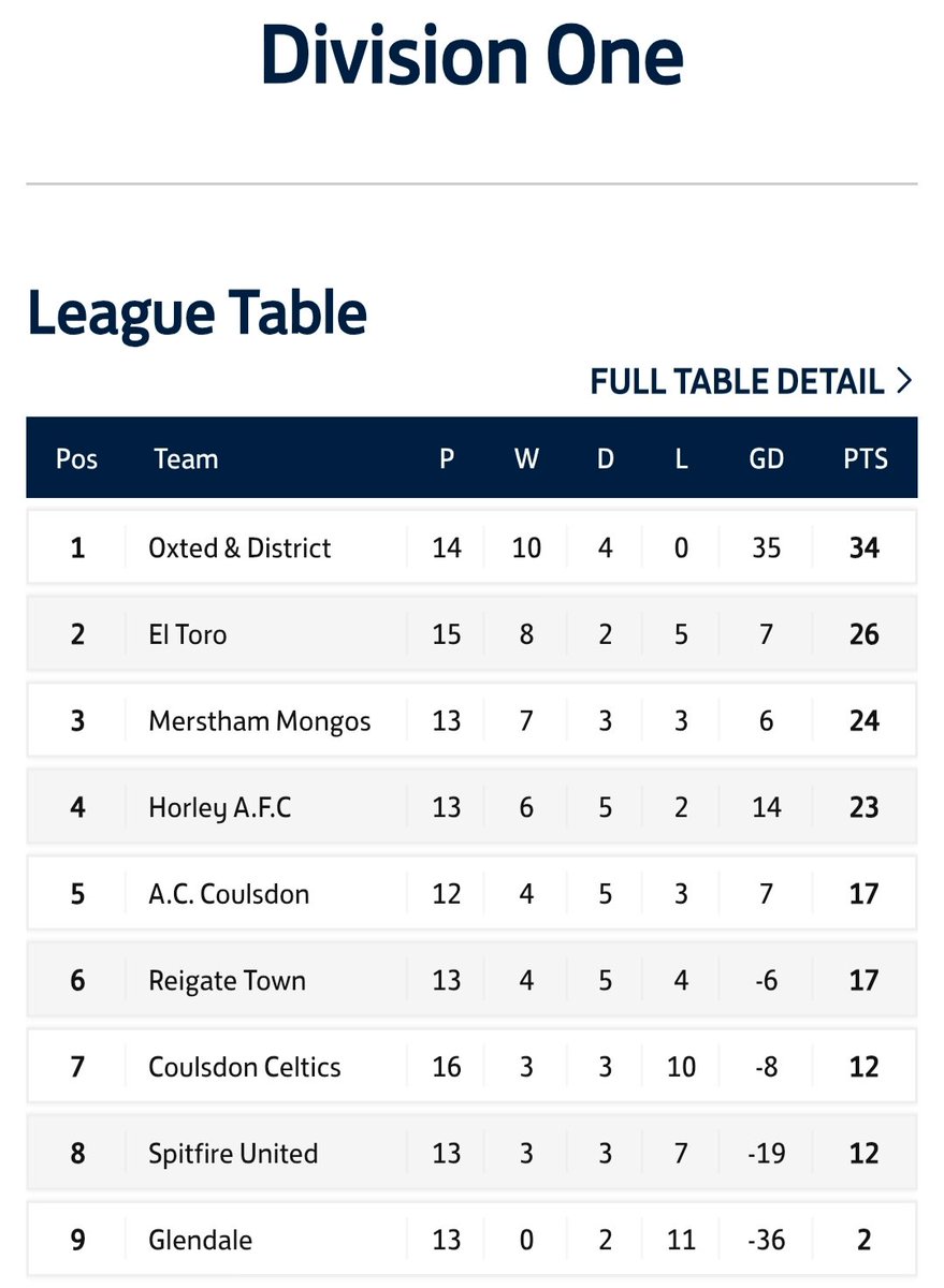 Sundays drew 2-2 with league leaders Oxted &amp; District, thanks to two Dean goals but the draw ended our title challenge.

And with results elsewhere, Oxted have been crowned champions of the Redhill and District Football League, congratulations to them, well deserved winners!